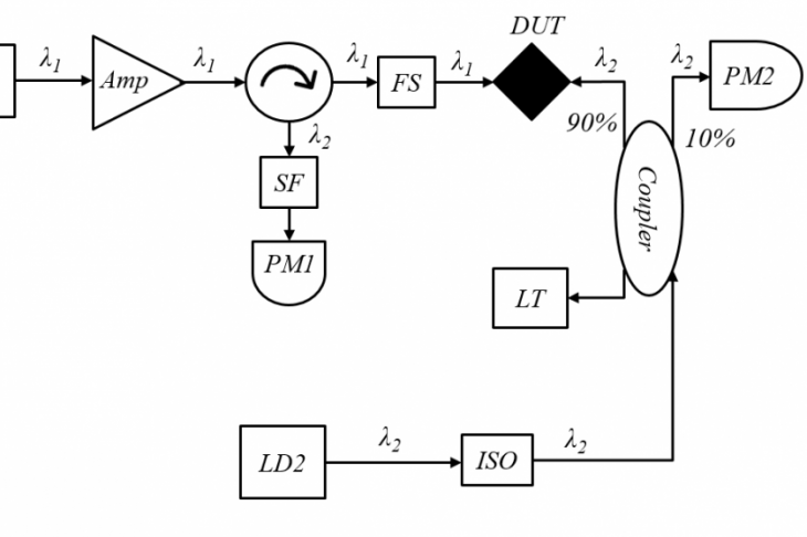 Fig. 2. The experimental setup, in which LD1 is 1 laser diode, Amp is Er-doped fiber amplifier, Circ is a fiber-optic circulator; FS is a fiber spool; Coupler  is a 90/10 fiber optical coupler; PM1, PM2  are power meters; SF is a spectral filter; Att is an attenuator; ISO is a high-power fiber optical isolator; DUT is the  device under test; LD2 is 2 laser diode; LT is a fiber optical light trap