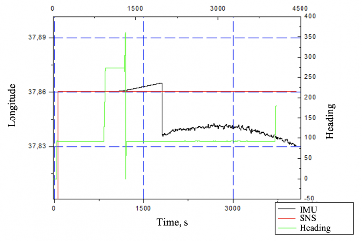 Fig.  10. Dependence of longitude on the measurement time at the rhumb of 90°