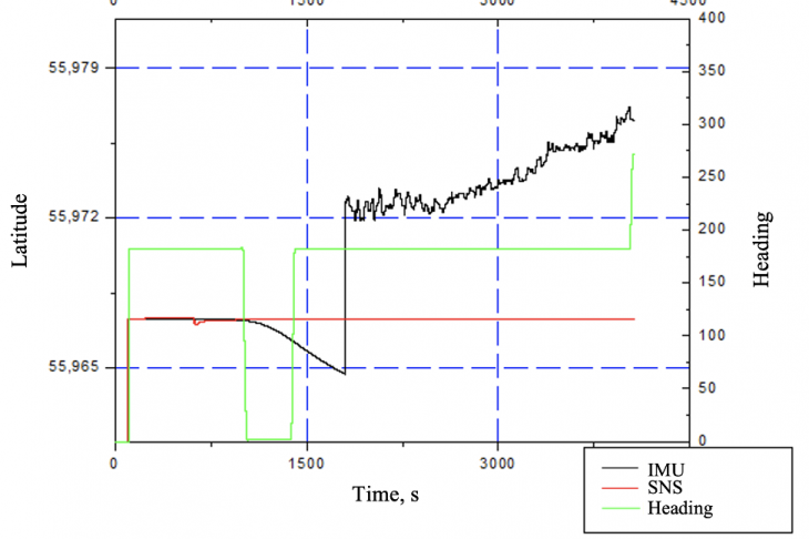 Fig. 11. Dependence of the latitude on the measurement time at rhumb of 180°