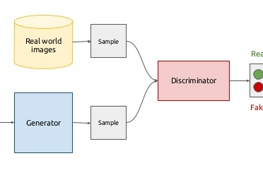 Fig. 1. Classical generative adversarial network