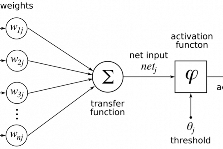 Fig.1. Architecture of a fully connected neural network.