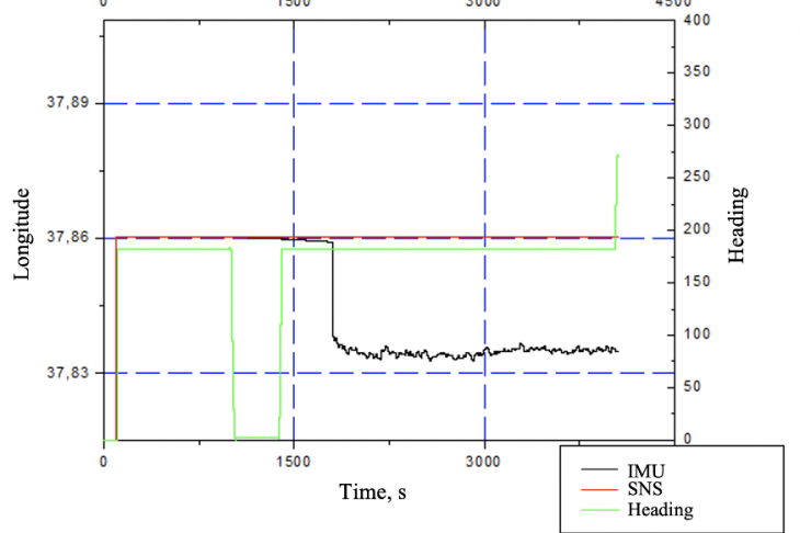 Fig.  12. Dependence of longitude on the measurement time at the rhumb of 180°