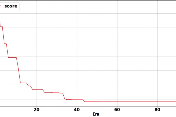 Fig. 3. Process of the genetic algorithm (total amount of time)