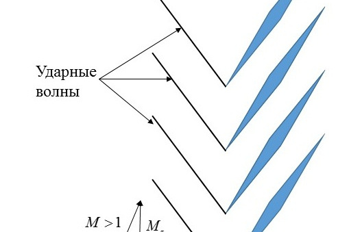 Рисунок 1. Система регулярных ударных волн, при обтекании венца вентилятора со сверхзвуковой скоростью