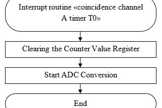 Fig. 7. Scheme of the algorithm of the interrupt handling subroutine "coincidence of channel A of timer T0" and on completion of the ADC conversion