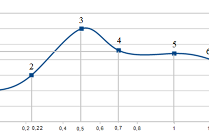 Fig. 5. Dependence of the thickness of the dome part on the radius of the entrance part of the matrix:  1 — Rз = ∞; 2 — Rз = 20 mm; 3 — Rз = 42,5 mm; 4 — Rз = 60 mm;   5 — Rз = 85 mm; 6 — Rз = 100 mm