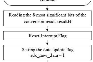 Fig. 6. Scheme of the algorithm of the interrupt handling subroutine "coincidence of channel A of timer T0" and on completion of the ADC conversion