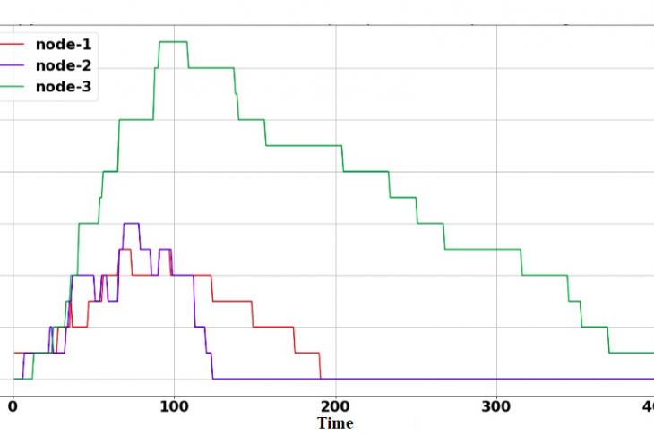 Fig. 1. Operation of an unconfigured balancing algorithm