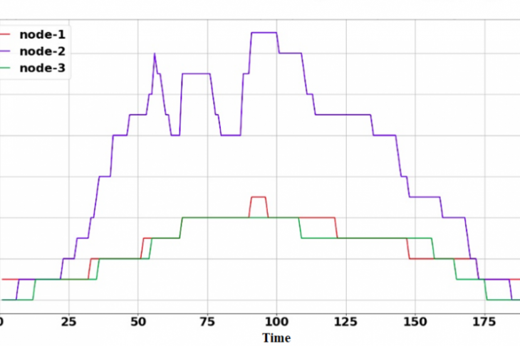 Fig. 4. Optimal distribution of computational tasks