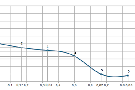 Fig. 4. Dependence of the thinning in the dome part on the size of conical extraction:   1 — Hв = 0; 2 — Hв = 15 mm; 3 — Hв = 30 mm; 4 — Hв = 42,5 mm;   5 — Hв = 60 mm; 6 — Hв = 70 mm