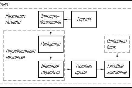 Рисунок 1. Структурная схема механизма подъема лифта