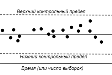 Рис. 1.  Контрольная карта качества процесса