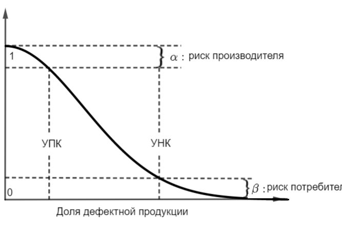 Рис. 2. Кривая оперативной характеристики для выборочного плана