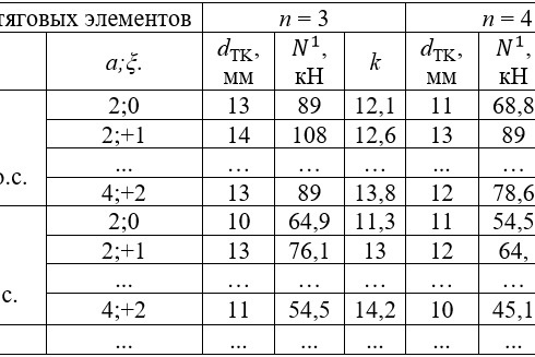 Рисунок 2. Пример сводной таблицы множества решений расчета тяговых канатов