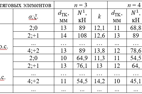 рисунок 2. Пример сводной таблицы множества решений расчета тяговых канатов