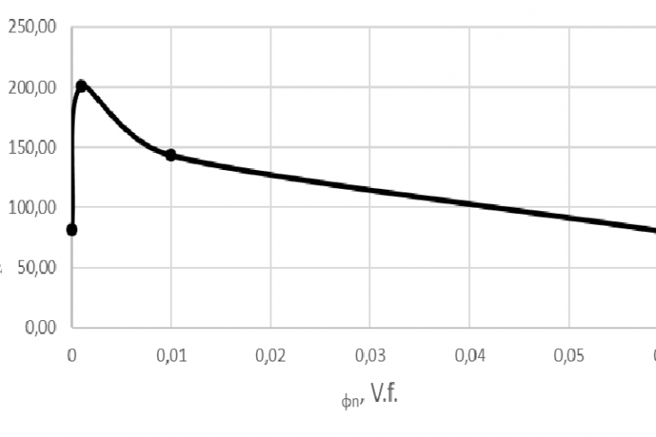 Fig. 3.  Dependence of bending strength on the volume content of Foscon-350 in the matrix