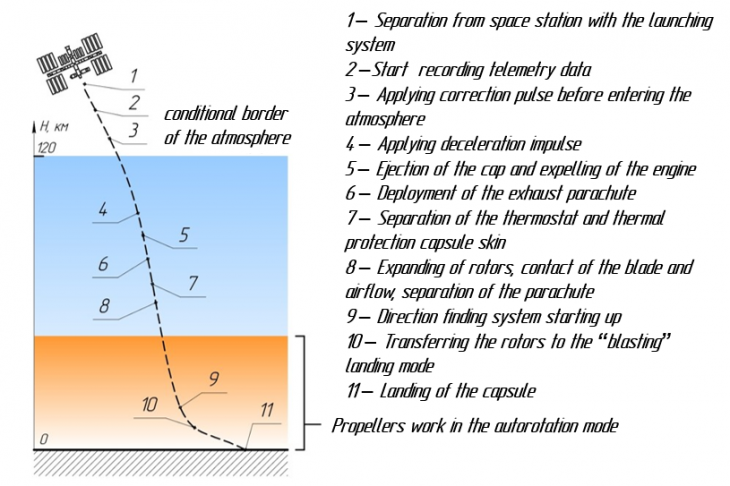 Fig. 1. Diagram of the flight profile