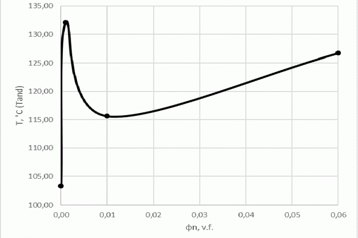 Fig. 8. Dependence of the tangent of the angle of mechanical losses on the volume content of the inorganic modifier "Foskon-350"