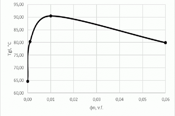 Fig. 9. Dependence of the glass transition temperature on the volume content of the inorganic modifier "Foskon-350"