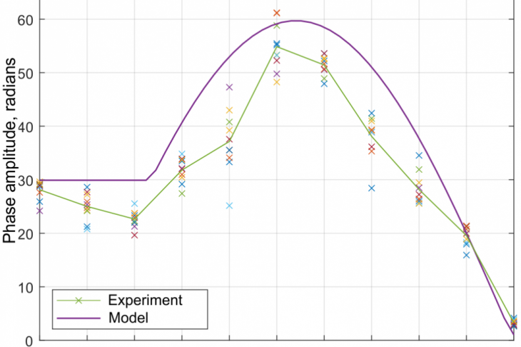 Fig. 4. SI sensitivity dependence on the disturbance position a for loop length of 20 km