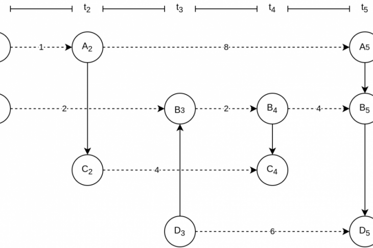 An example of temporal graph