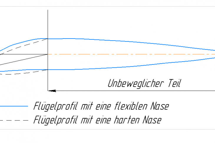 BILD 1. NACA-Flügelprofil 0012 mit normaler harten Nase und flexibler Nase