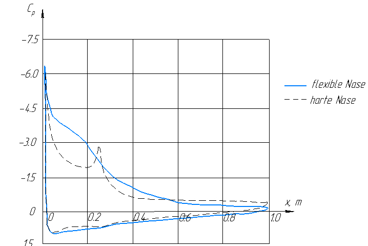 BILD 3. Druckkoeffizientenkurven auf Flügeloberflächen mit einer flexiblen Nase und auf Flügeloberflächen mit einer harten Nase beim Angriffswinkel α  = 20°