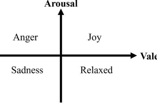 Fig. 2. Valence arousal dominant model