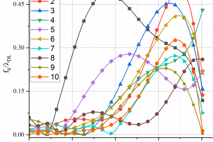 Fig. 3. Graph of the change in amplitude versus time at 10% hydrogen content by harmonic: 1 — 5th; 2 — 6th; 3 — 7th; 4 — 8th; 5 — 9th; 6 — 10th; 7 — 11th; 8 — 12th; 9 — 13th; 10 — 14th