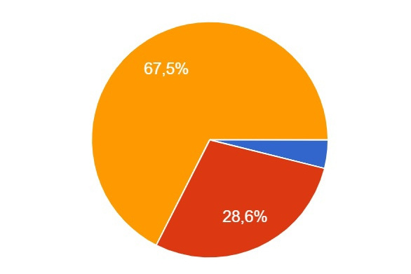 Fig. 2. Opinions about music value