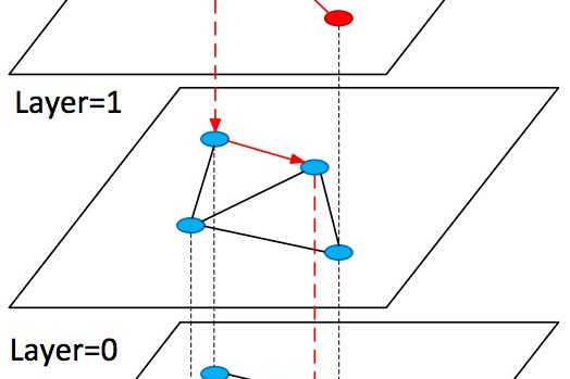 Fig. 5. The idea of HNSW