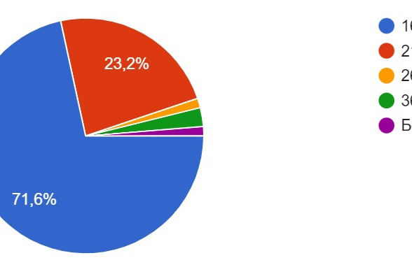 Fig. 1. Respondents’ age