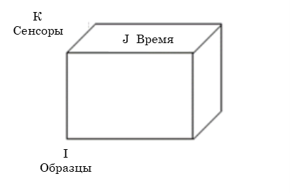 Рис. 4. Схема эксперимента:  К = 12, I = 60 + 60 + 60, J = 241