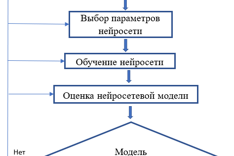 Рис. 3. Технология решения задач