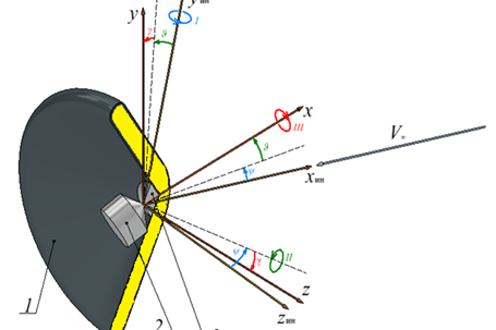 Fig. 5. A scheme of the descent vehicle under consideration and the location of the coordinate systems: 1 — inflatable decelerator; 2 — spacecraft; 3 — pivot mechanism