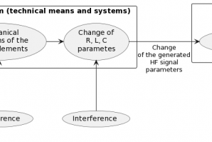 Leakage channel of acoustic speech information due to high-frequency imposition with the reception of information contact/contactless through the line