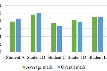 Assessment of students’ project work by the teacher (average marks)  and by the teacher and students (overall marks)