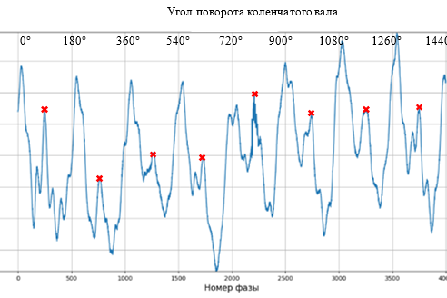 Рисунок 4 - Хронограмма ДВС с частотой вращения вала 1600 об/мин с нагрузкой