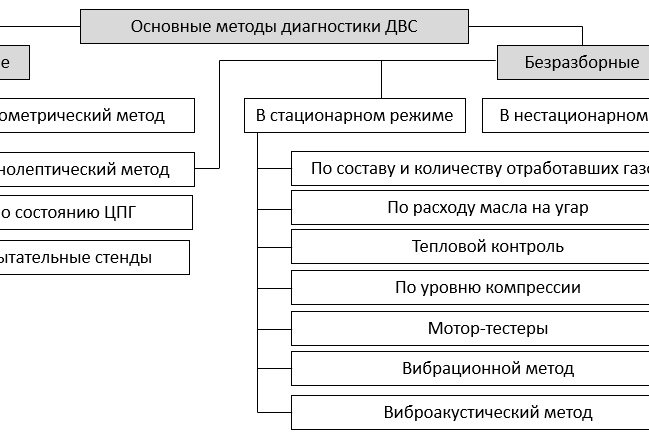 Рисунок 1 – Основные методы диагностики двигателя внутреннего сгорания